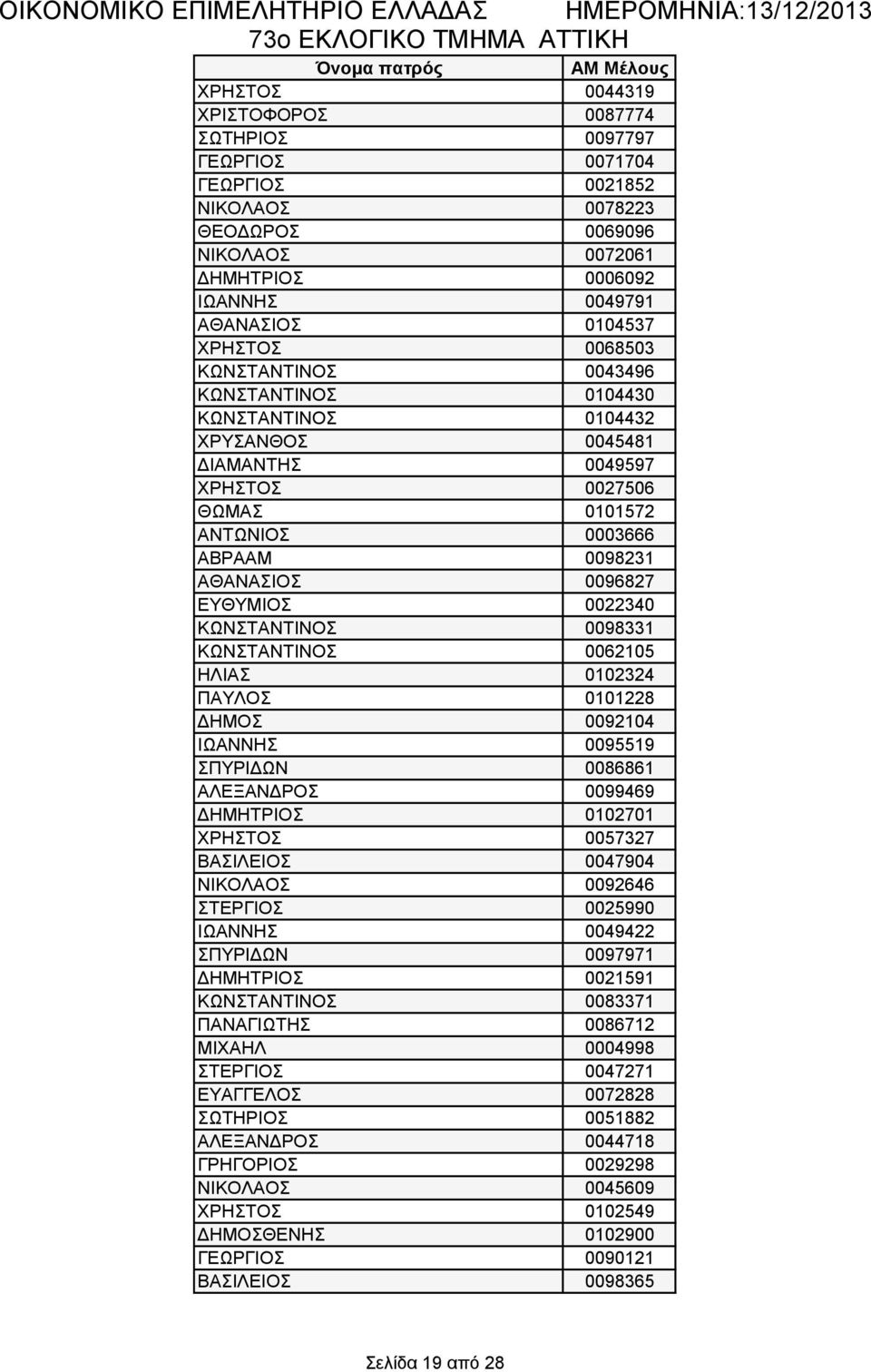 ΑΘΑΝΑΣΙΟΣ 0096827 ΕΥΘΥΜΙΟΣ 0022340 ΚΩΝΣΤΑΝΤΙΝΟΣ 0098331 ΚΩΝΣΤΑΝΤΙΝΟΣ 0062105 ΗΛΙΑΣ 0102324 ΠΑΥΛΟΣ 0101228 ΔΗΜΟΣ 0092104 ΙΩΑΝΝΗΣ 0095519 ΣΠΥΡΙΔΩΝ 0086861 ΑΛΕΞΑΝΔΡΟΣ 0099469 ΔΗΜΗΤΡΙΟΣ 0102701 ΧΡΗΣΤΟΣ