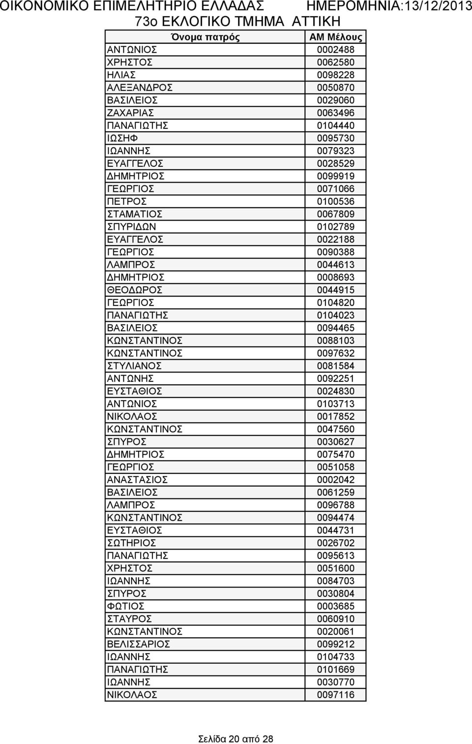 0104023 ΒΑΣΙΛΕΙΟΣ 0094465 ΚΩΝΣΤΑΝΤΙΝΟΣ 0088103 ΚΩΝΣΤΑΝΤΙΝΟΣ 0097632 ΣΤΥΛΙΑΝΟΣ 0081584 ΑΝΤΩΝΗΣ 0092251 ΕΥΣΤΑΘΙΟΣ 0024830 ΑΝΤΩΝΙΟΣ 0103713 ΝΙΚΟΛΑΟΣ 0017852 ΚΩΝΣΤΑΝΤΙΝΟΣ 0047560 ΣΠΥΡΟΣ 0030627 ΔΗΜΗΤΡΙΟΣ