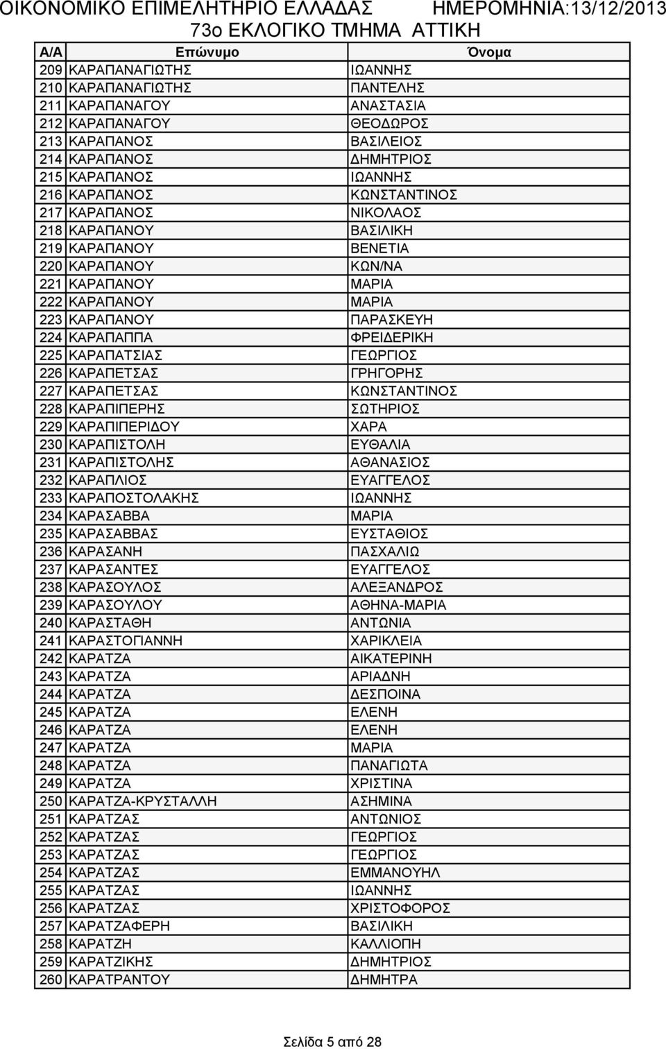 ΦΡΕΙΔΕΡΙΚΗ 225 ΚΑΡΑΠΑΤΣΙΑΣ ΓΕΩΡΓΙΟΣ 226 ΚΑΡΑΠΕΤΣΑΣ ΓΡΗΓΟΡΗΣ 227 ΚΑΡΑΠΕΤΣΑΣ ΚΩΝΣΤΑΝΤΙΝΟΣ 228 ΚΑΡΑΠΙΠΕΡΗΣ ΣΩΤΗΡΙΟΣ 229 ΚΑΡΑΠΙΠΕΡΙΔΟΥ ΧΑΡΑ 230 ΚΑΡΑΠΙΣΤΟΛΗ ΕΥΘΑΛΙΑ 231 ΚΑΡΑΠΙΣΤΟΛΗΣ ΑΘΑΝΑΣΙΟΣ 232