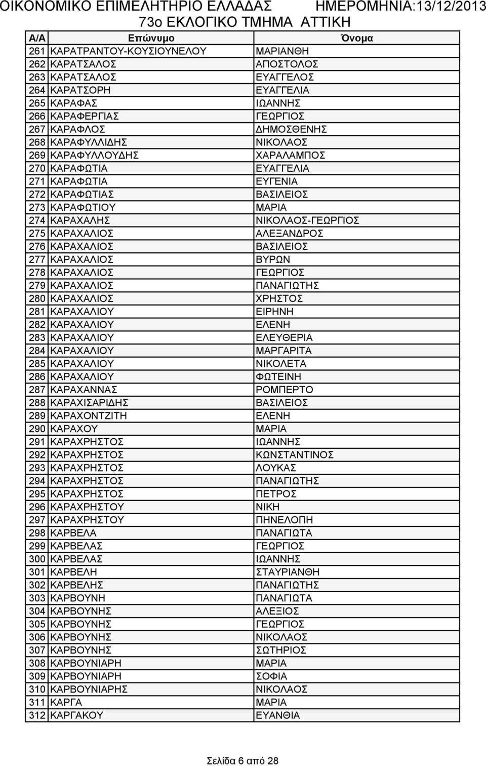 ΑΛΕΞΑΝΔΡΟΣ 276 ΚΑΡΑΧΑΛΙΟΣ ΒΑΣΙΛΕΙΟΣ 277 ΚΑΡΑΧΑΛΙΟΣ ΒΥΡΩΝ 278 ΚΑΡΑΧΑΛΙΟΣ ΓΕΩΡΓΙΟΣ 279 ΚΑΡΑΧΑΛΙΟΣ ΠΑΝΑΓΙΩΤΗΣ 280 ΚΑΡΑΧΑΛΙΟΣ ΧΡΗΣΤΟΣ 281 ΚΑΡΑΧΑΛΙΟΥ ΕΙΡΗΝΗ 282 ΚΑΡΑΧΑΛΙΟΥ ΕΛΕΝΗ 283 ΚΑΡΑΧΑΛΙΟΥ ΕΛΕΥΘΕΡΙΑ