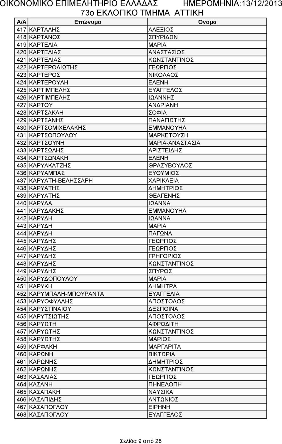 ΜΑΡΙΑ-ΑΝΑΣΤΑΣΙΑ 433 ΚΑΡΤΣΩΛΗΣ ΑΡΙΣΤΕΙΔΗΣ 434 ΚΑΡΤΣΩΝΑΚΗ ΕΛΕΝΗ 435 ΚΑΡΥΑΚΑΤΖΗΣ ΘΡΑΣΥΒΟΥΛΟΣ 436 ΚΑΡΥΑΜΠΑΣ ΕΥΘΥΜΙΟΣ 437 ΚΑΡΥΑΤΗ-ΒΕΛΗΣΣΑΡΗ ΧΑΡΙΚΛΕΙΑ 438 ΚΑΡΥΑΤΗΣ ΔΗΜΗΤΡΙΟΣ 439 ΚΑΡΥΑΤΗΣ ΘΕΑΓΕΝΗΣ 440