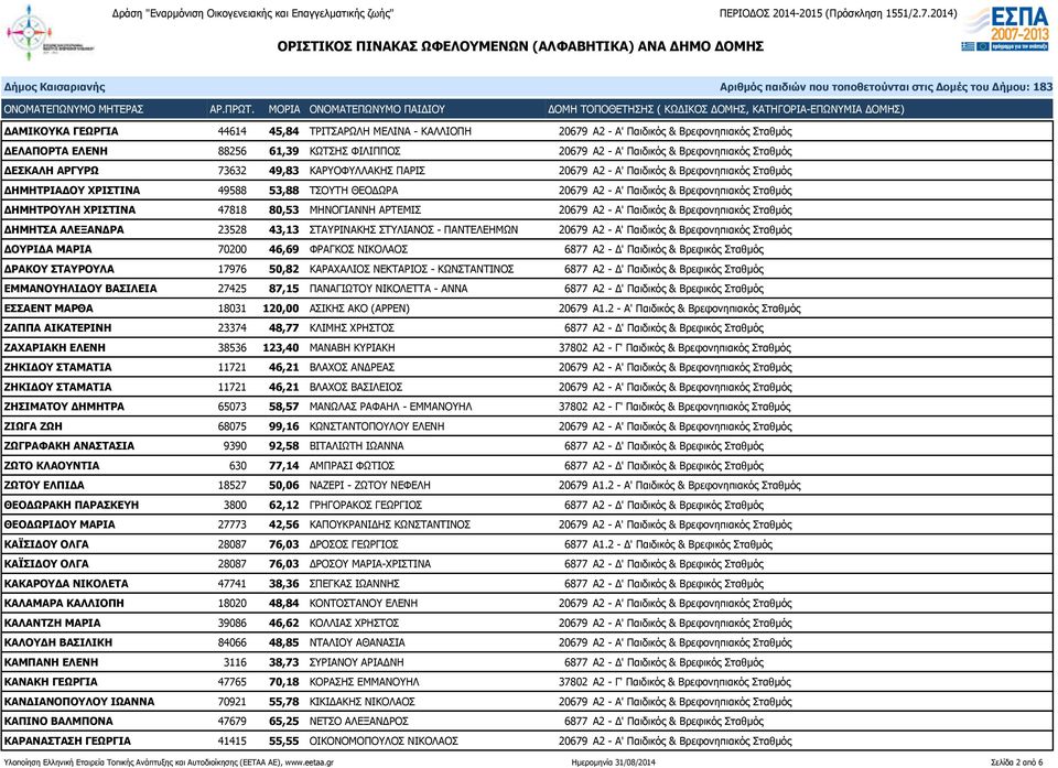 ΧΡΙΣΤΙΝΑ 47818 80,53 ΜΗΝΟΓΙΑΝΝΗ ΑΡΤΕΜΙΣ 20679 Α2 - Α' Παιδικός & Βρεφονηπιακός Σταθμός ΔΗΜΗΤΣΑ ΑΛΕΞΑΝΔΡΑ 23528 43,13 ΣΤΑΥΡΙΝΑΚΗΣ ΣΤΥΛΙΑΝΟΣ - ΠΑΝΤΕΛΕΗΜΩΝ 20679 Α2 - Α' Παιδικός & Βρεφονηπιακός Σταθμός