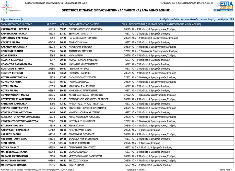 2 - Α' Παιδικός & Βρεφονηπιακός Σταθμός ΚΕΧΑΓΙΑ ΜΑΡΙΑ 66426 86,97 ΒΟΥΡΛΟΥ ΗΛΙΑΝΑ 6877 Α2 - Δ' Παιδικός & Βρεφικός Σταθμός ΚΛΕΑΝΘΗ ΠΑΝΑΓΙΩΤΑ 88078 57,73 ΚΑΡΔΕΡΙΝΗ ΕΛΠΙΝΙΚΗ 20679 Α2 - Α' Παιδικός &