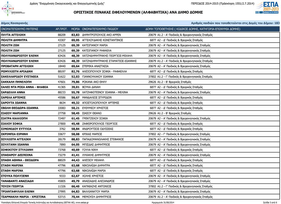 Βρεφονηπιακός Σταθμός ΠΟΛΙΤΗ ΖΩΗ 27125 69,39 ΚΑΤΣΙΠΑΝΟΥ ΡΑΦΑΕΛΑ 20679 Α2 - Α' Παιδικός & Βρεφονηπιακός Σταθμός ΠΟΛΥΚΑΝΔΡΙΩΤΟΥ ΕΛΕΝΗ 63426 48,39 ΧΑΤΖΗΔΗΜΗΤΡΑΚΗΣ ΓΕΩΡΓΙΟΣ-ΜΙΧΑΗΛ 20679 Α2 - Α' Παιδικός