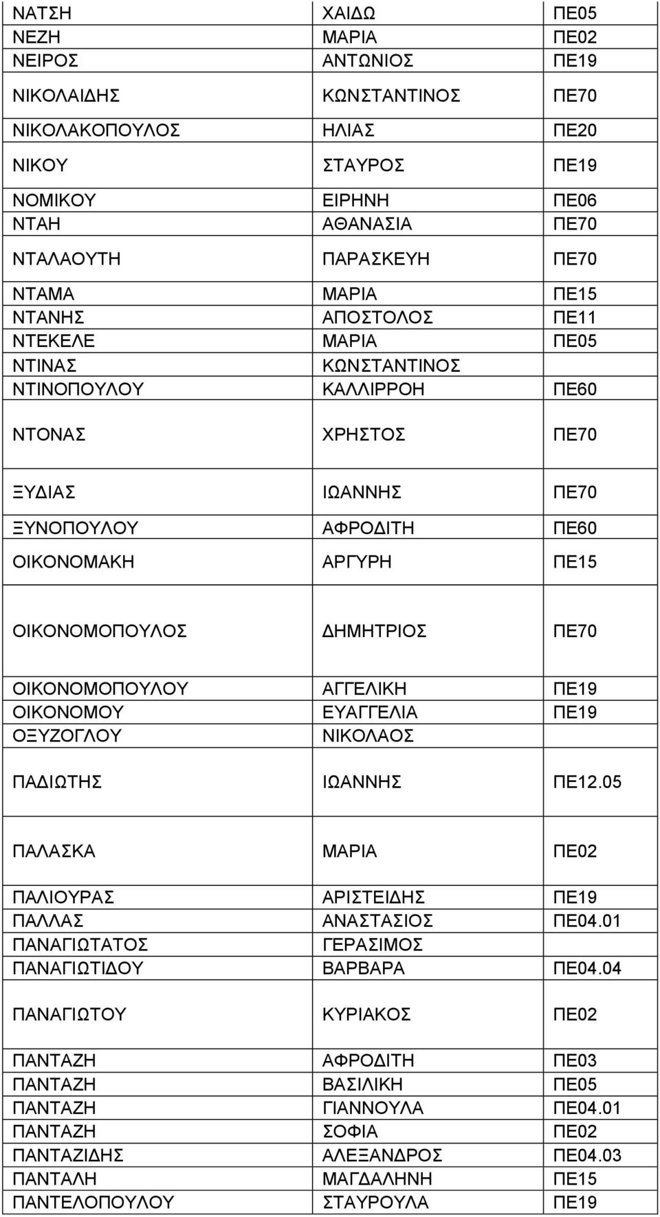 ΟΙΚΟΝΟΜΟΠΟΥΛΟΣ ΔΗΜΗΤΡΙΟΣ ΠΕ70 ΟΙΚΟΝΟΜΟΠΟΥΛΟΥ ΑΓΓΕΛΙΚΗ ΠΕ19 ΟΙΚΟΝΟΜΟΥ ΕΥΑΓΓΕΛΙΑ ΠΕ19 ΟΞΥΖΟΓΛΟΥ ΝΙΚΟΛΑΟΣ ΠΑΔΙΩΤΗΣ ΙΩΑΝΝΗΣ ΠΕ12.05 ΠΑΛΑΣΚΑ ΜΑΡΙΑ ΠΕ02 ΠΑΛΙΟΥΡΑΣ ΑΡΙΣΤΕΙΔΗΣ ΠΕ19 ΠΑΛΛΑΣ ΑΝΑΣΤΑΣΙΟΣ ΠΕ04.