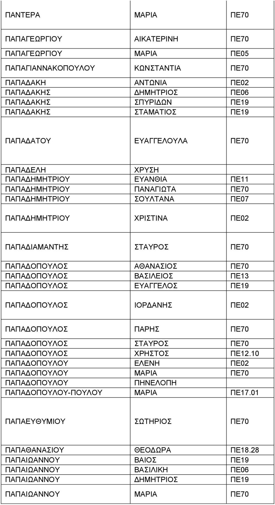 ΑΘΑΝΑΣΙΟΣ ΠΕ70 ΠΑΠΑΔΟΠΟΥΛΟΣ ΒΑΣΙΛΕΙΟΣ ΠΕ13 ΠΑΠΑΔΟΠΟΥΛΟΣ ΕΥΑΓΓΕΛΟΣ ΠΕ19 ΠΑΠΑΔΟΠΟΥΛΟΣ ΙΟΡΔΑΝΗΣ ΠΕ02 ΠΑΠΑΔΟΠΟΥΛΟΣ ΠΑΡΗΣ ΠΕ70 ΠΑΠΑΔΟΠΟΥΛΟΣ ΣΤΑΥΡΟΣ ΠΕ70 ΠΑΠΑΔΟΠΟΥΛΟΣ ΧΡΗΣΤΟΣ ΠΕ12.