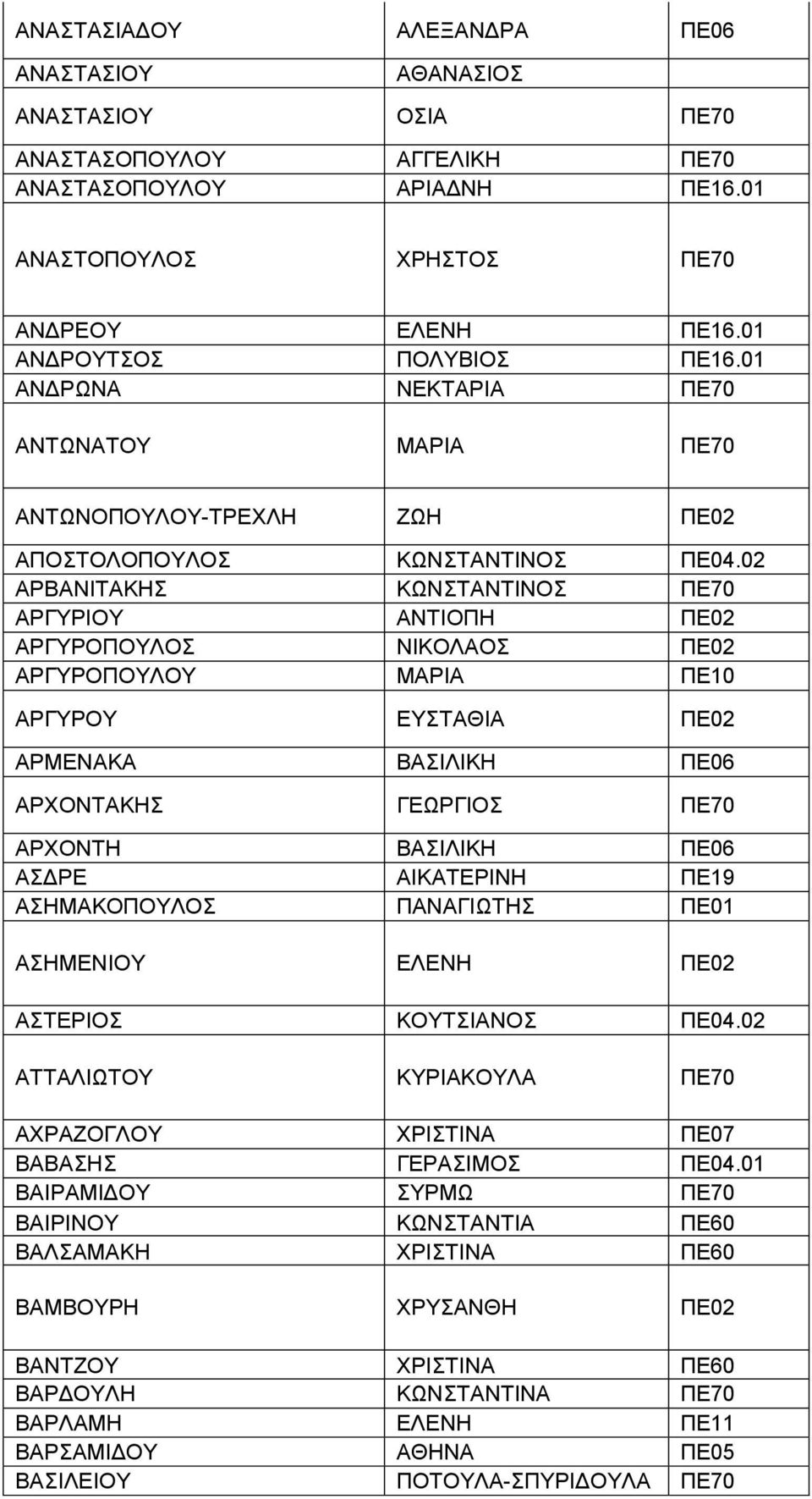 02 ΑΡΒΑΝΙΤΑΚΗΣ ΚΩΝΣΤΑΝΤΙΝΟΣ ΠΕ70 ΑΡΓΥΡΙΟΥ ΑΝΤΙΟΠΗ ΠΕ02 ΑΡΓΥΡΟΠΟΥΛΟΣ ΝΙΚΟΛΑΟΣ ΠΕ02 ΑΡΓΥΡΟΠΟΥΛΟΥ ΜΑΡΙΑ ΠΕ10 ΑΡΓΥΡΟΥ ΕΥΣΤΑΘΙΑ ΠΕ02 ΑΡΜΕΝΑΚΑ ΒΑΣΙΛΙΚΗ ΠΕ06 ΑΡΧΟΝΤΑΚΗΣ ΓΕΩΡΓΙΟΣ ΠΕ70 ΑΡΧΟΝΤΗ ΒΑΣΙΛΙΚΗ ΠΕ06