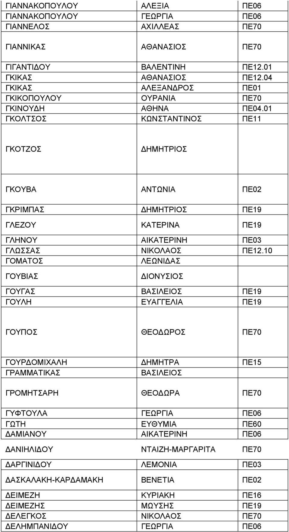 01 ΓΚΟΛΤΣΟΣ ΚΩΝΣΤΑΝΤΙΝΟΣ ΠΕ11 ΓΚΟΤΖΟΣ ΔΗΜΗΤΡΙΟΣ ΓΚΟΥΒΑ ΑΝΤΩΝΙΑ ΠΕ02 ΓΚΡΙΜΠΑΣ ΔΗΜΗΤΡΙΟΣ ΠΕ19 ΓΛΕΖΟΥ ΚΑΤΕΡΙΝΑ ΠΕ19 ΓΛΗΝΟΥ ΑΙΚΑΤΕΡΙΝΗ ΠΕ03 ΓΛΩΣΣΑΣ ΝΙΚΟΛΑΟΣ ΠΕ12.