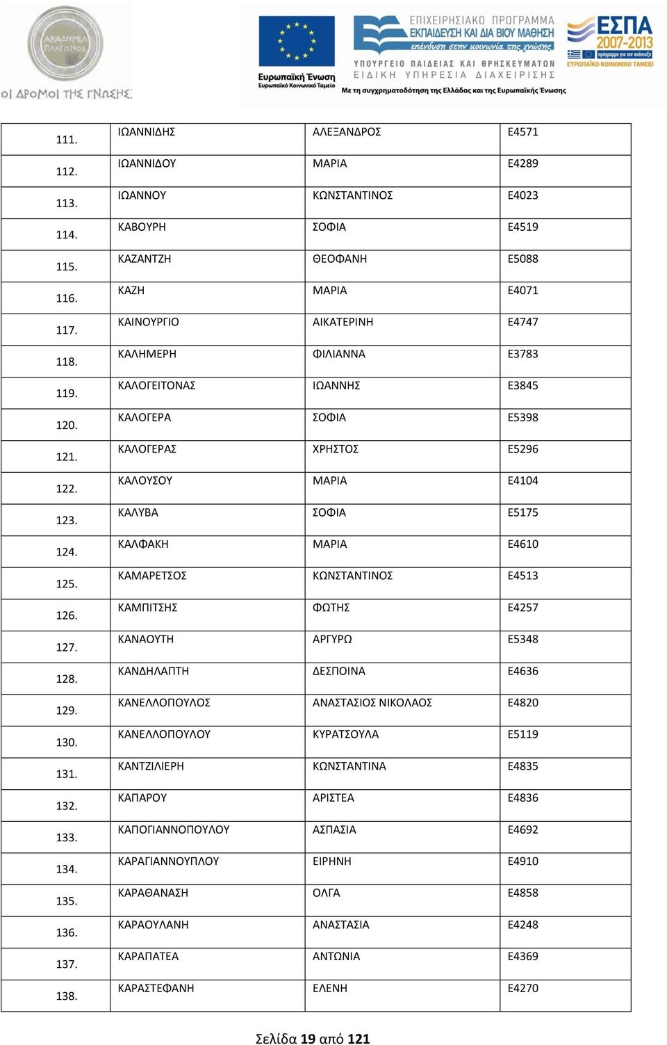 ΚΑΛΟΓΕΙΤΟΝΑΣ ΙΩΑΝΝΗΣ E3845 ΚΑΛΟΓΕΡΑ ΣΟΦΙΑ E5398 ΚΑΛΟΓΕΡΑΣ ΧΡΗΣΤΟΣ E5296 ΚΑΛΟΥΣΟΥ ΜΑΡΙΑ E4104 ΚΑΛΥΒΑ ΣΟΦΙΑ E5175 ΚΑΛΦΑΚΗ ΜΑΡΙΑ E4610 ΚΑΜΑΡΕΤΣΟΣ ΚΩΝΣΤΑΝΤΙΝΟΣ E4513 ΚΑΜΠΙΤΣΗΣ ΦΩΤΗΣ E4257 ΚΑΝΑΟΥΤΗ ΑΡΓΥΡΩ