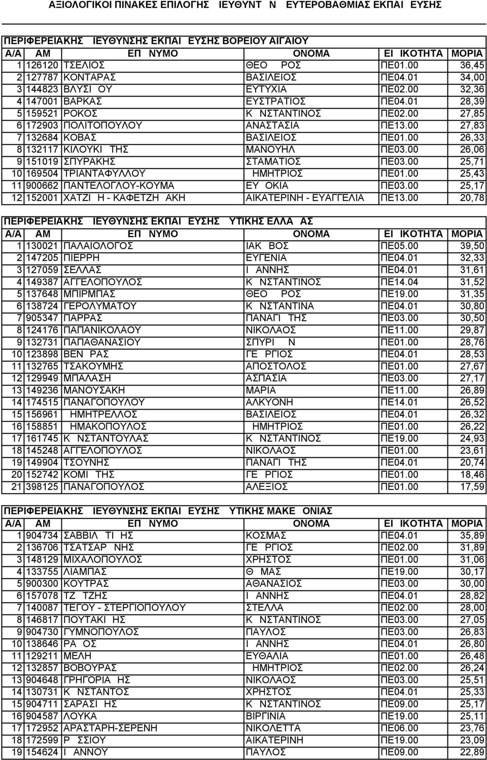 00 169504 ΤΡΙΑΝΤΑΦΥΛΛΟΥ ΔΗΜΗΤΡΙΟΣ ΠΕ01.00 900662 ΠΑΝΤΕΛΟΓΛΟΥ-ΚΟΥΜΑ ΕΥΔΟΚΙΑ ΠΕ03.00 152001 ΧΑΤΖΙΔΗ - ΚΑΦΕΤΖΗΔΑΚΗ ΑΙΚΑΤΕΡΙΝΗ - ΕΥΑΓΓΕΛΙΑ ΠΕ13.