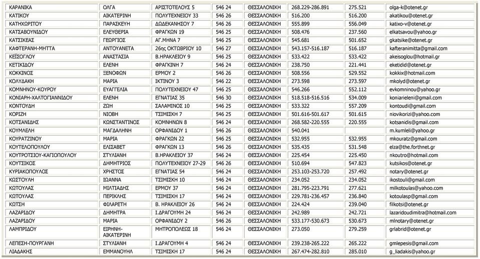 gr ΚΑΤΣΙΚΕΑΣ ΓΕΩΡΓΙΟΣ ΑΓ.ΜΗΝΑ 7 546 25 ΘΕΣΣΑΛΟΝΙΚΗ 545.681 501.652 gkatsike@otenet.gr ΚΑΦΤΕΡΑΝΗ-ΜΗΤΤΑ ΑΝΤΟΥΑΝΕΤΑ 26ης ΟΚΤΩΒΡΙΟΥ 10 546 27 ΘΕΣΣΑΛΟΝΙΚΗ 543.157-516.187 516.187 kafteranimitta@gmail.