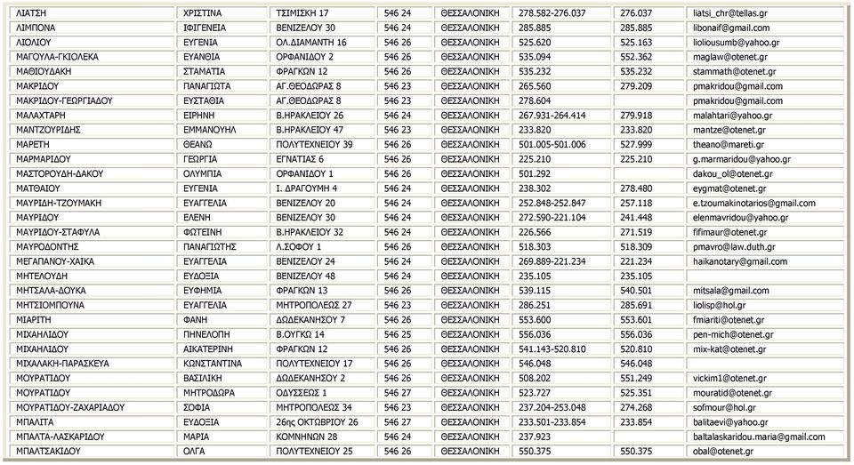 gr ΜΑΘΙΟΥΔΑΚΗ ΣΤΑΜΑΤΙΑ ΦΡΑΓΚΩΝ 12 546 26 ΘΕΣΣΑΛΟΝΙΚΗ 535.232 535.232 stammath@otenet.gr ΜΑΚΡΙΔΟΥ ΠΑΝΑΓΙΩΤΑ ΑΓ.ΘΕΟΔΩΡΑΣ 8 546 23 ΘΕΣΣΑΛΟΝΙΚΗ 265.560 279.209 pmakridou@gmail.