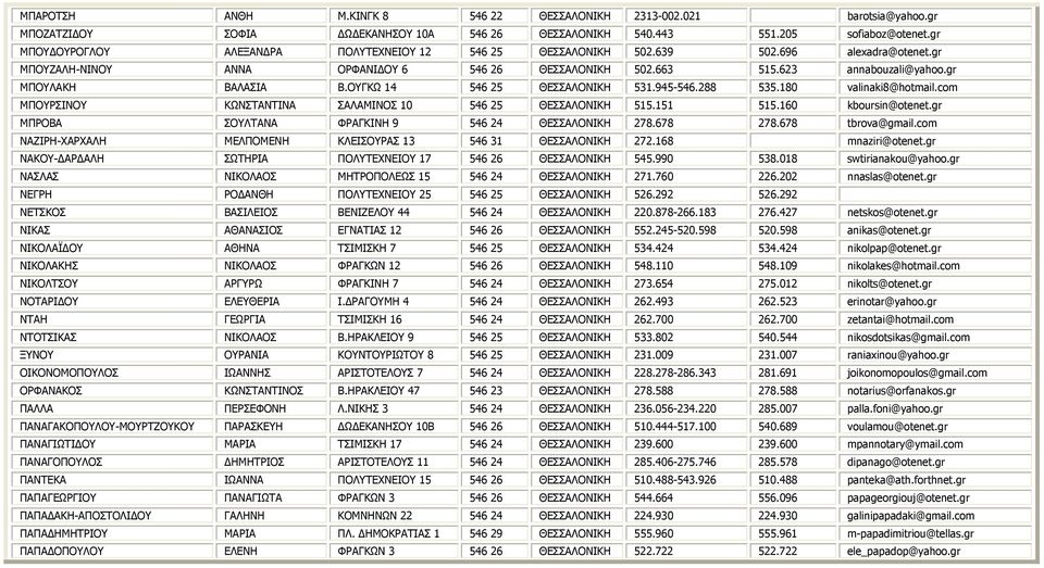 gr ΜΠΟΥΛΑΚΗ ΒΑΛΑΣΙΑ Β.ΟΥΓΚΩ 14 546 25 ΘΕΣΣΑΛΟΝΙΚΗ 531.945-546.288 535.180 valinaki8@hotmail.com ΜΠΟΥΡΣΙΝΟΥ ΚΩΝΣΤΑΝΤΙΝΑ ΣΑΛΑΜΙΝΟΣ 10 546 25 ΘΕΣΣΑΛΟΝΙΚΗ 515.151 515.160 kboursin@otenet.