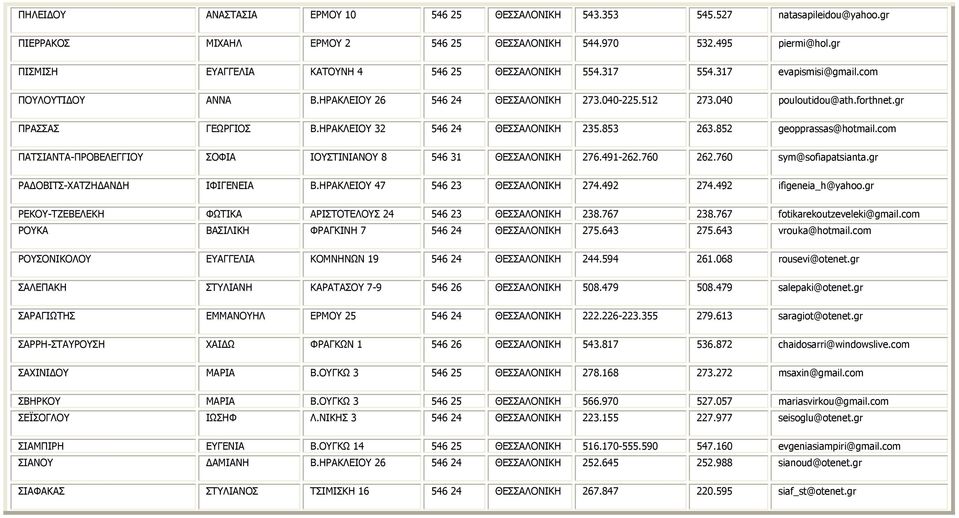 gr ΠΡΑΣΣΑΣ ΓΕΩΡΓΙΟΣ Β.ΗΡΑΚΛΕΙΟΥ 32 546 24 ΘΕΣΣΑΛΟΝΙΚΗ 235.853 263.852 geopprassas@hotmail.com ΠΑΤΣΙΑΝΤΑ-ΠΡΟΒΕΛΕΓΓΙΟΥ ΣΟΦΙΑ ΙΟΥΣΤΙΝΙΑΝΟΥ 8 546 31 ΘΕΣΣΑΛΟΝΙΚΗ 276.491-262.760 262.760 sym@sofiapatsianta.