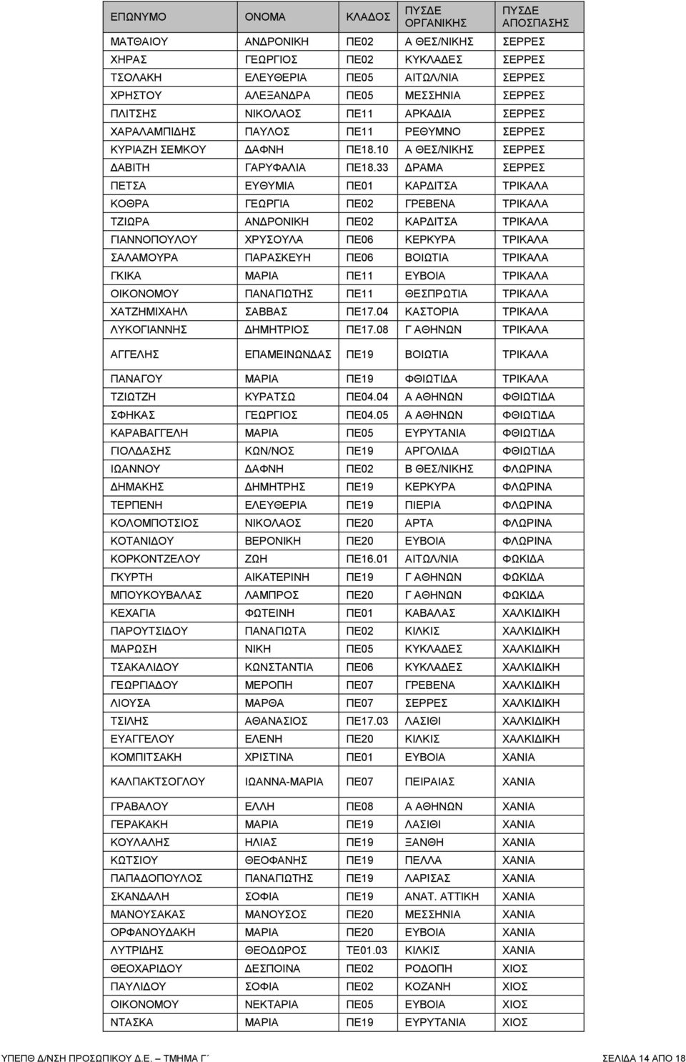 33 ΡΑΜΑ ΣΕΡΡΕΣ ΠΕΤΣΑ ΕΥΘΥΜΙΑ ΠΕ01 ΚΑΡ ΙΤΣΑ ΤΡΙΚΑΛΑ ΚΟΘΡΑ ΓΕΩΡΓΙΑ ΠΕ02 ΓΡΕΒΕΝΑ ΤΡΙΚΑΛΑ ΤΖΙΩΡΑ ΑΝ ΡΟΝΙΚΗ ΠΕ02 ΚΑΡ ΙΤΣΑ ΤΡΙΚΑΛΑ ΓΙΑΝΝΟΠΟΥΛΟΥ ΧΡΥΣΟΥΛΑ ΠΕ06 ΚΕΡΚΥΡΑ ΤΡΙΚΑΛΑ ΣΑΛΑΜΟΥΡΑ ΠΑΡΑΣΚΕΥΗ ΠΕ06