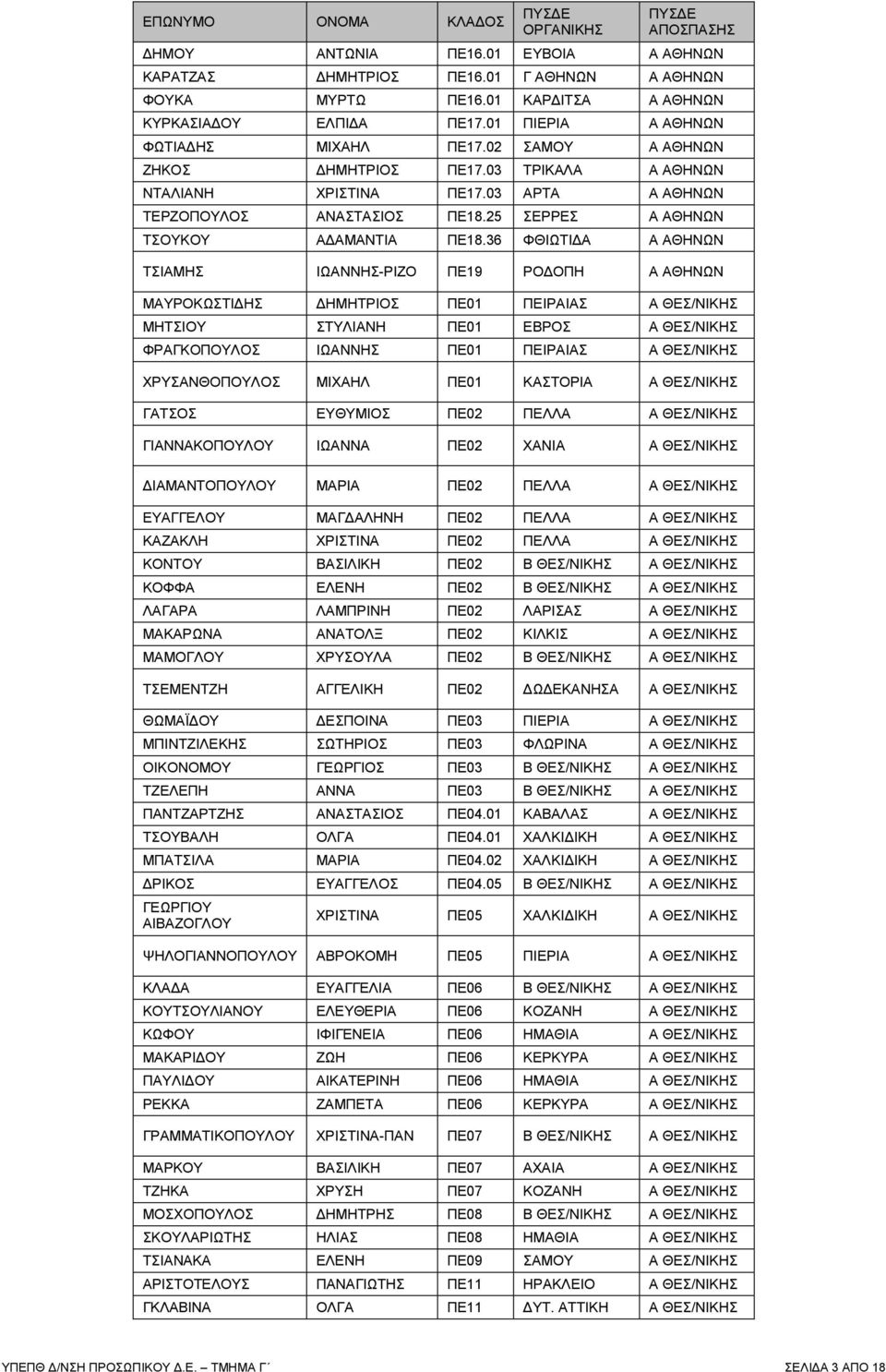 36 ΦΘΙΩΤΙ Α Α ΑΘΗΝΩΝ ΤΣΙΑΜΗΣ ΙΩΑΝΝΗΣ-ΡΙΖΟ ΠΕ19 ΡΟ ΟΠΗ Α ΑΘΗΝΩΝ ΜΑΥΡΟΚΩΣΤΙ ΗΣ ΗΜΗΤΡΙΟΣ ΠΕ01 ΠΕΙΡΑΙΑΣ Α ΘΕΣ/ΝΙΚΗΣ ΜΗΤΣΙΟΥ ΣΤΥΛΙΑΝΗ ΠΕ01 ΕΒΡΟΣ Α ΘΕΣ/ΝΙΚΗΣ ΦΡΑΓΚΟΠΟΥΛΟΣ ΙΩΑΝΝΗΣ ΠΕ01 ΠΕΙΡΑΙΑΣ Α ΘΕΣ/ΝΙΚΗΣ