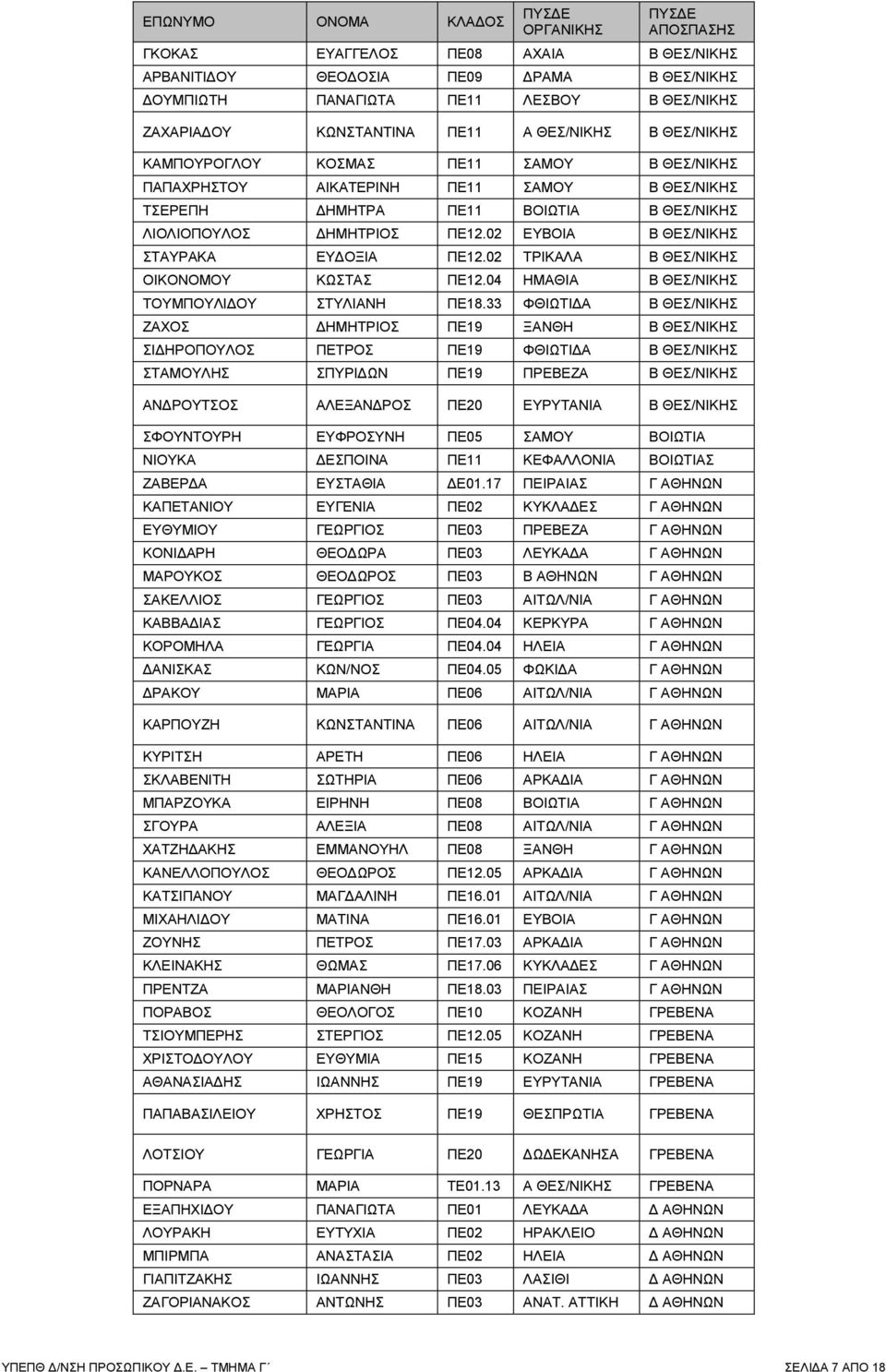 02 ΤΡΙΚΑΛΑ Β ΘΕΣ/ΝΙΚΗΣ ΟΙΚΟΝΟΜΟΥ ΚΩΣΤΑΣ ΠΕ12.04 ΗΜΑΘΙΑ Β ΘΕΣ/ΝΙΚΗΣ ΤΟΥΜΠΟΥΛΙ ΟΥ ΣΤΥΛΙΑΝΗ ΠΕ18.