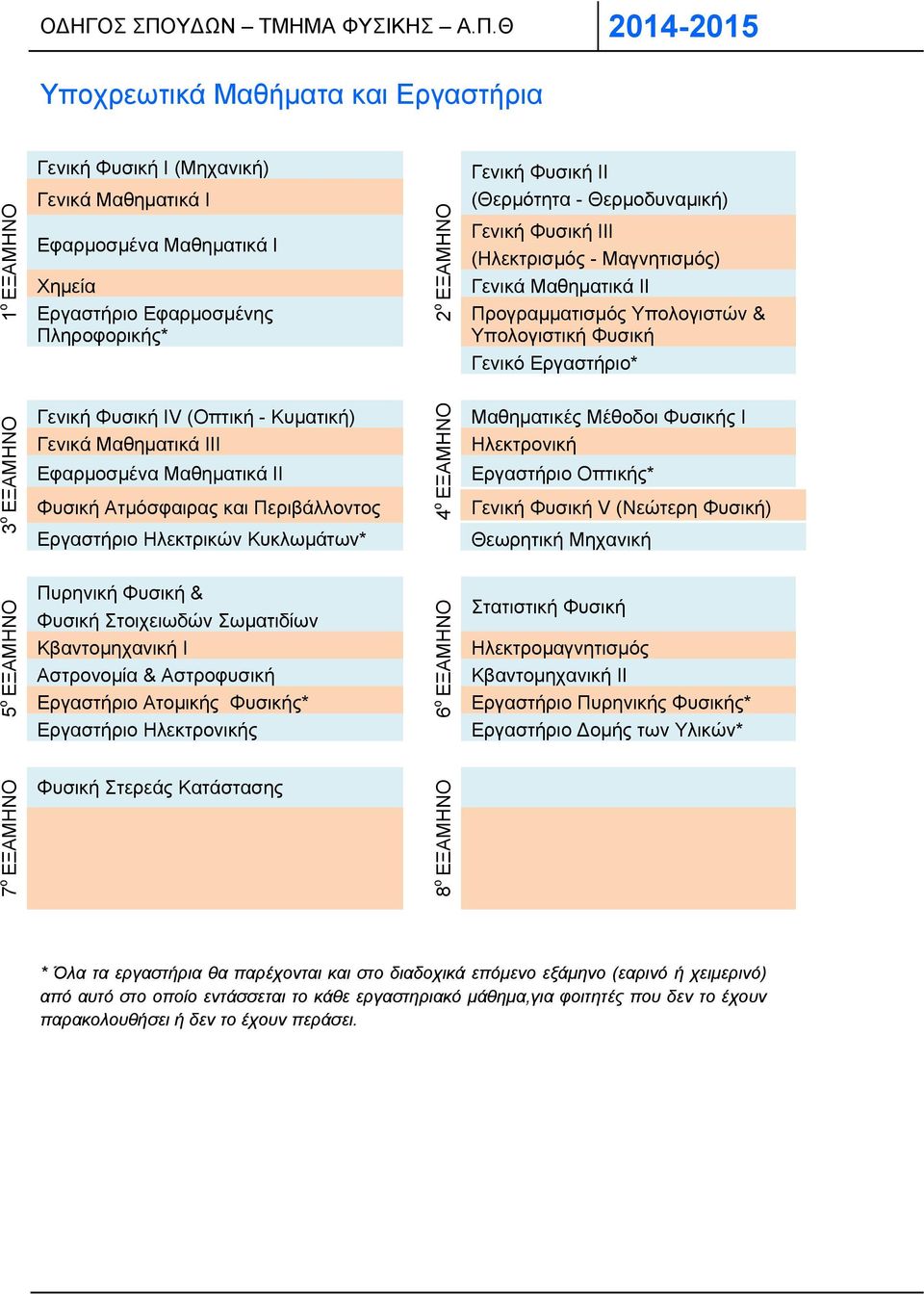 Θ 2014-2015 Υποχρεωτικά Μαθήματα και Εργαστήρια 1 ο ΕΞΑΜΗΝΟ Γενική Φυσική Ι (Μηχανική) Γενικά Μαθηματικά Ι Εφαρμοσμένα Μαθηματικά Ι Χημεία Εργαστήριο Εφαρμοσμένης Πληροφορικής* 2 ο ΕΞΑΜΗΝΟ Γενική