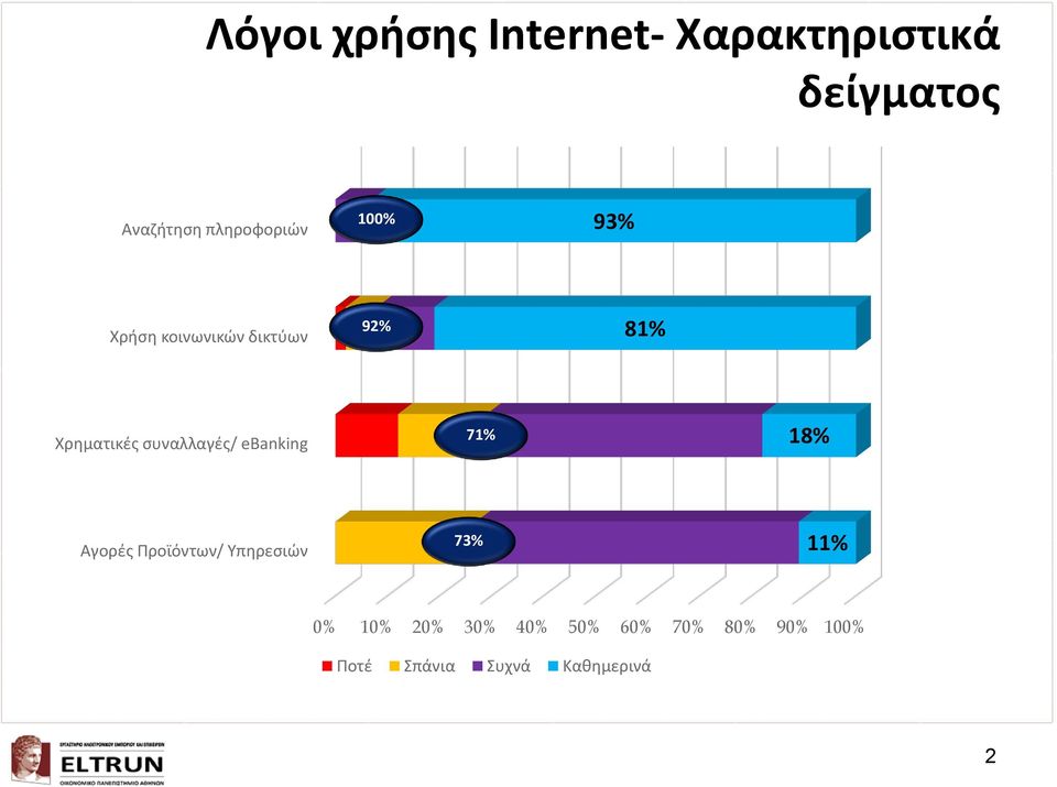 συναλλαγές/ ebanking 71% 18% Αγορές Προϊόντων/ Υπηρεσιών 73% 11%