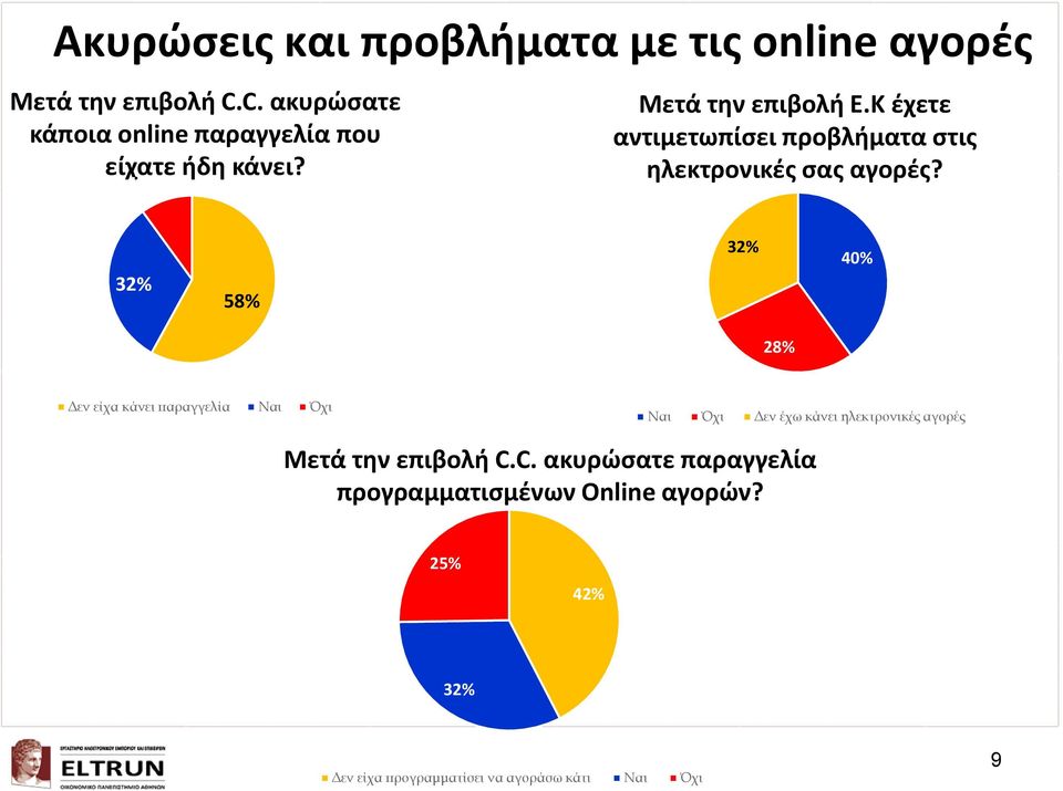 Κ έχετε αντιμετωπίσει προβλήματα στις ηλεκτρονικές σας αγορές?