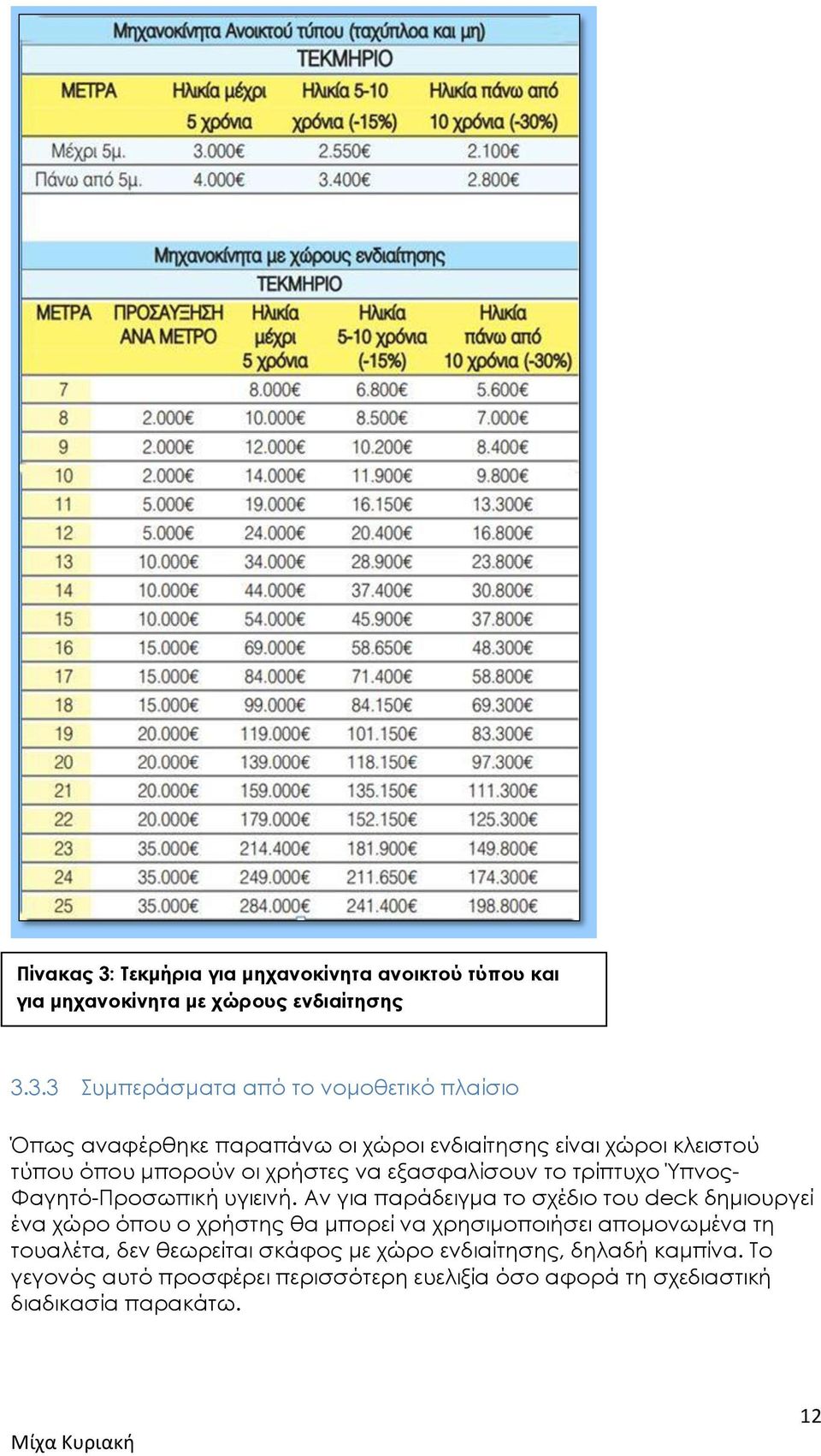 3.3 Συμπεράσματα από το νομοθετικό πλαίσιο Όπως αναφέρθηκε παραπάνω οι χώροι ενδιαίτησης είναι χώροι κλειστού τύπου όπου μπορούν οι χρήστες να