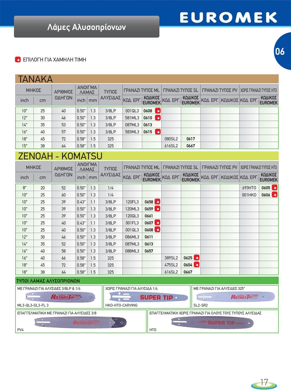 5 325 15 38 64 0.58 1.5 325 ZENOAH - KOMATSU ΑΝΟΙΓΜΑ ΜΗΚΟΣ ΑΡΙΘΜΟΣ ΛΑΜΑΣ ΤΥΠΟΣ ΓΡΑΝΑΖΙ ΤΥΠΟΣ ML ΟΔΗΓΩΝ ΑΛΥΣΙΔΑΣ inch cm inch mm ΚΩΔ. ΕΡΓ.