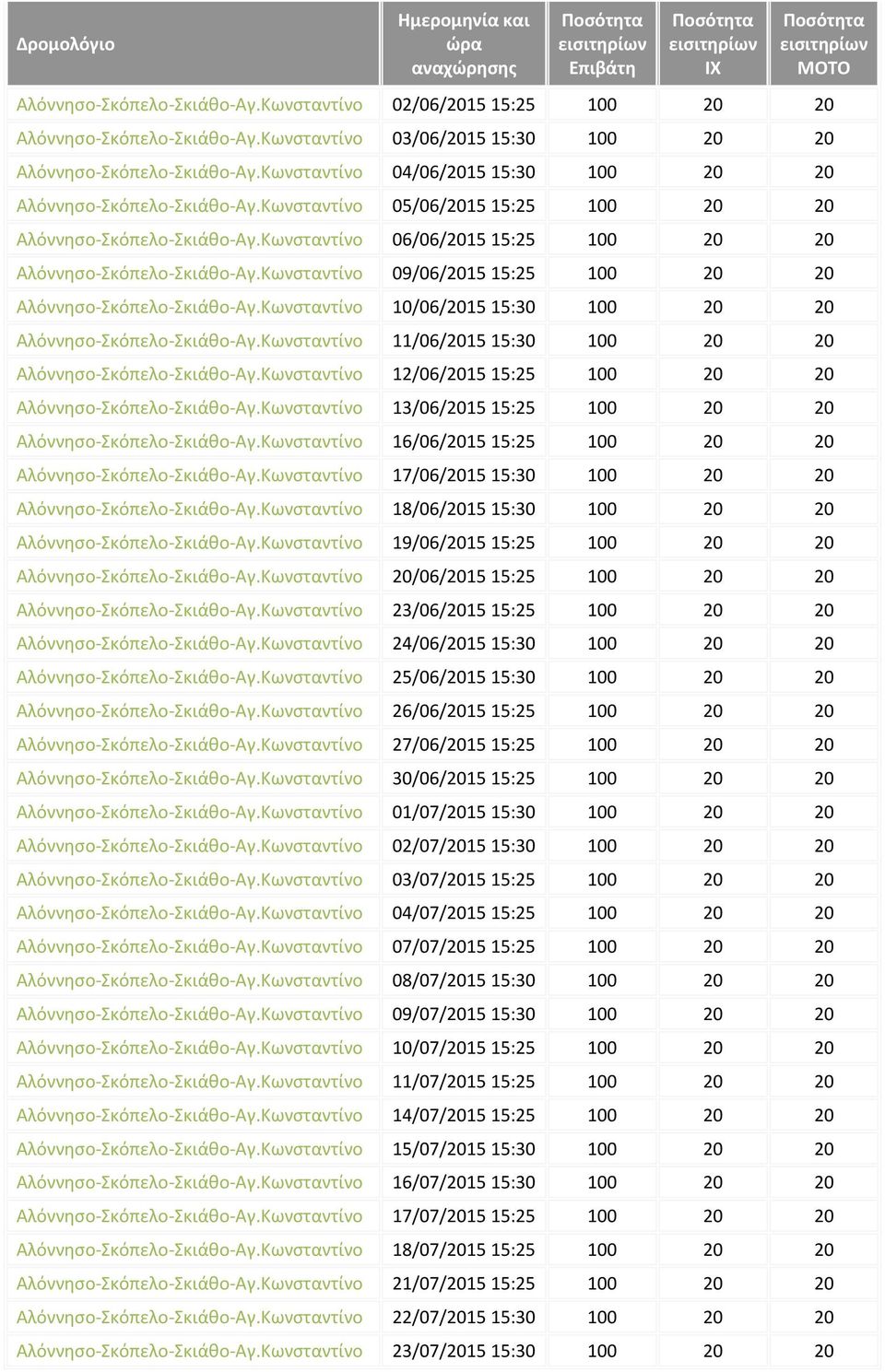 Κωνσταντίνο 06/06/2015 15:25 100 20 20 Αλόννησο-Σκόπελο-Σκιάθο-Αγ.Κωνσταντίνο 09/06/2015 15:25 100 20 20 Αλόννησο-Σκόπελο-Σκιάθο-Αγ.Κωνσταντίνο 10/06/2015 15:30 100 20 20 Αλόννησο-Σκόπελο-Σκιάθο-Αγ.