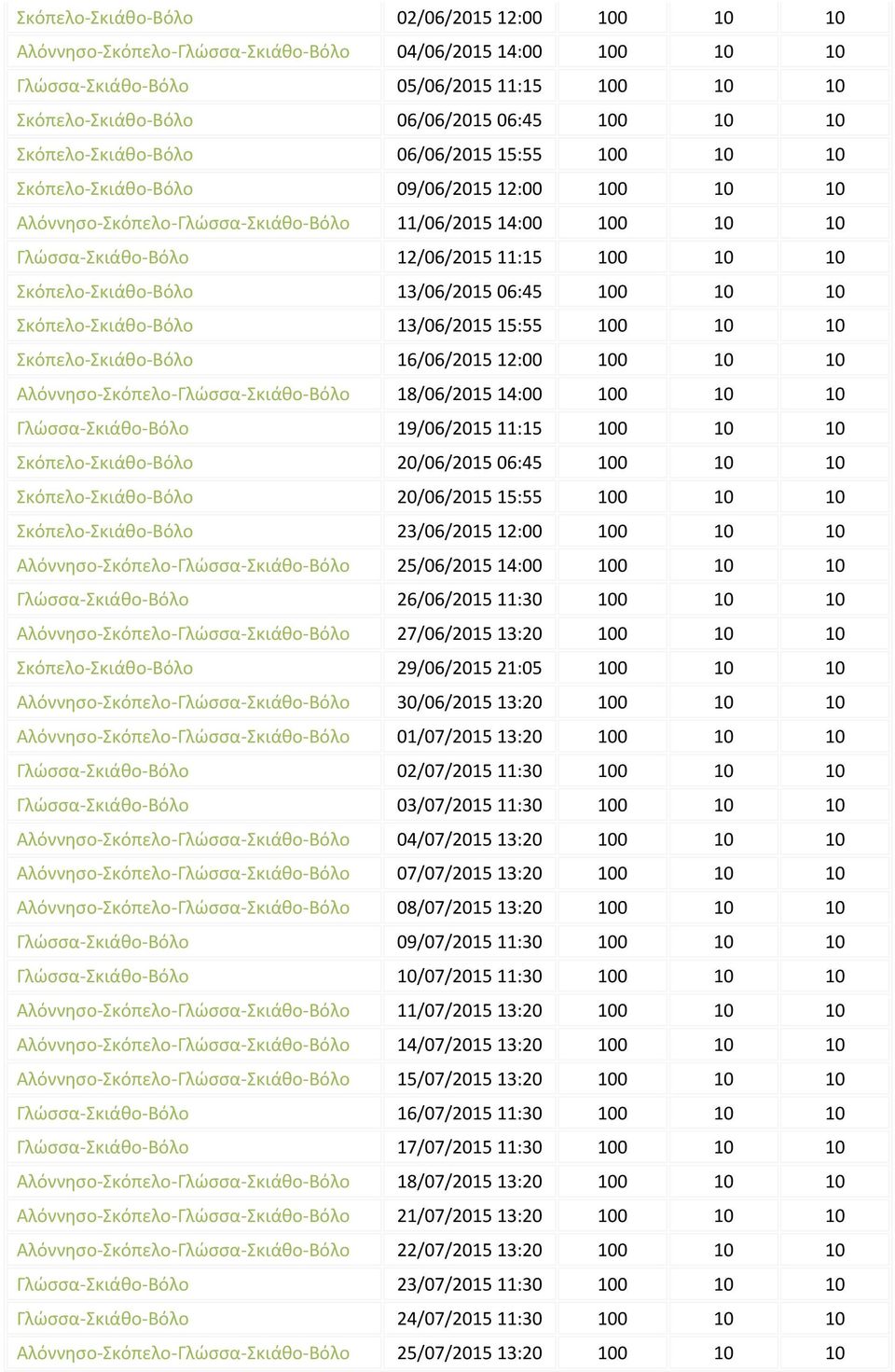 10 10 Σκόπελο-Σκιάθο-Βόλο 13/06/2015 06:45 100 10 10 Σκόπελο-Σκιάθο-Βόλο 13/06/2015 15:55 100 10 10 Σκόπελο-Σκιάθο-Βόλο 16/06/2015 12:00 100 10 10 Αλόννησο-Σκόπελο-Γλώσσα-Σκιάθο-Βόλο 18/06/2015 14:00