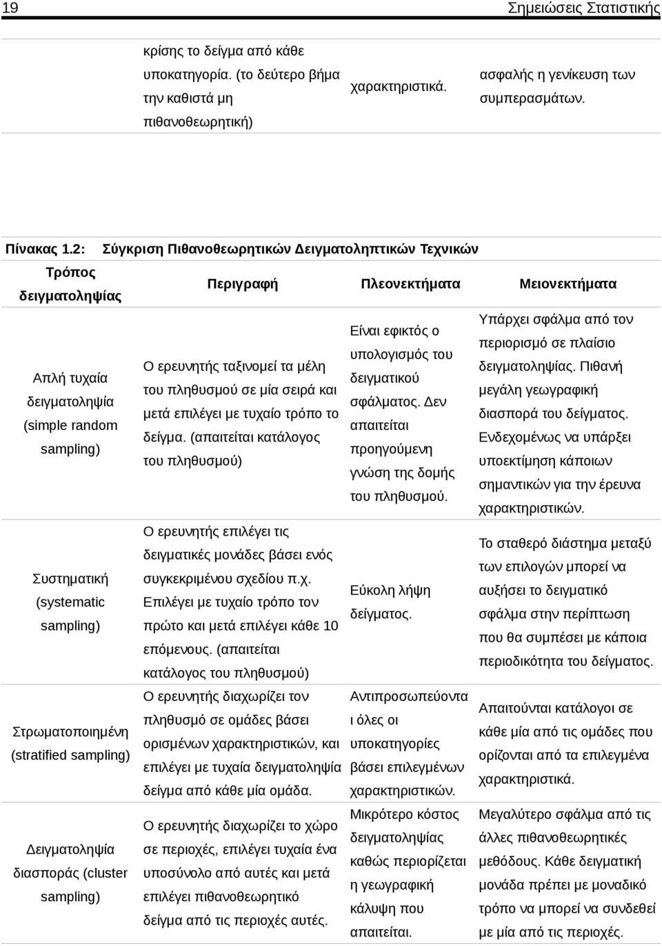 του πληθυσμού σε μία σειρά και μετά επιλέγει με τυχαίο τρόπο το δείγμα. (απαιτείται κατάλογος του πληθυσμού) υπολογισμός του δειγματικού σφάλματος.