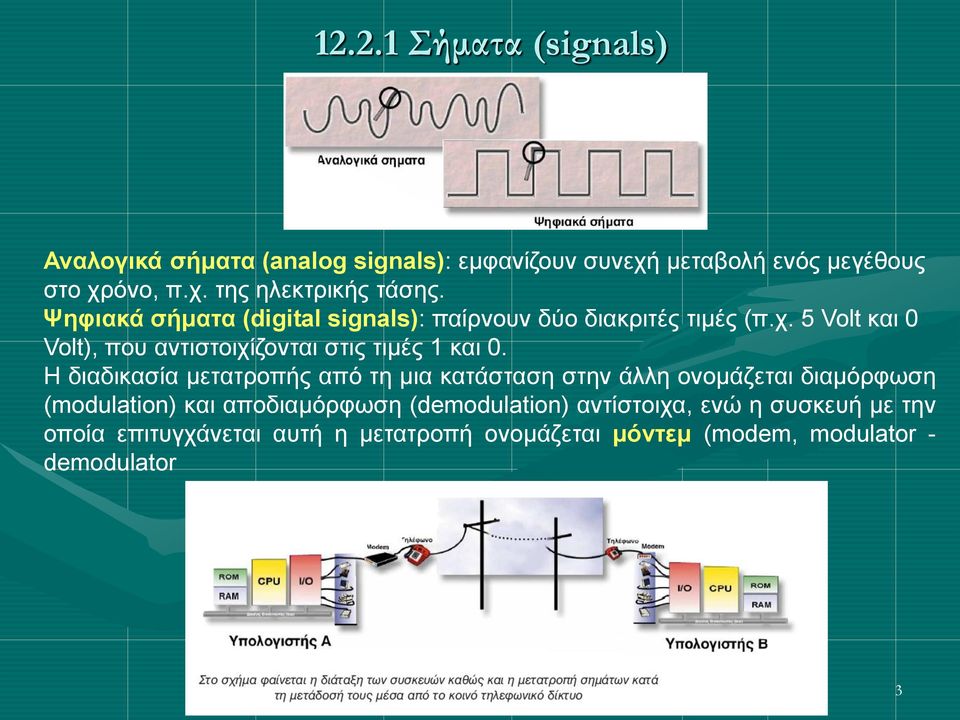 Η διαδικασία μετατροπής από τη μια κατάσταση στην άλλη ονομάζεται διαμόρφωση (modulation) και αποδιαμόρφωση (demodulation) αντίστοιχα, ενώ