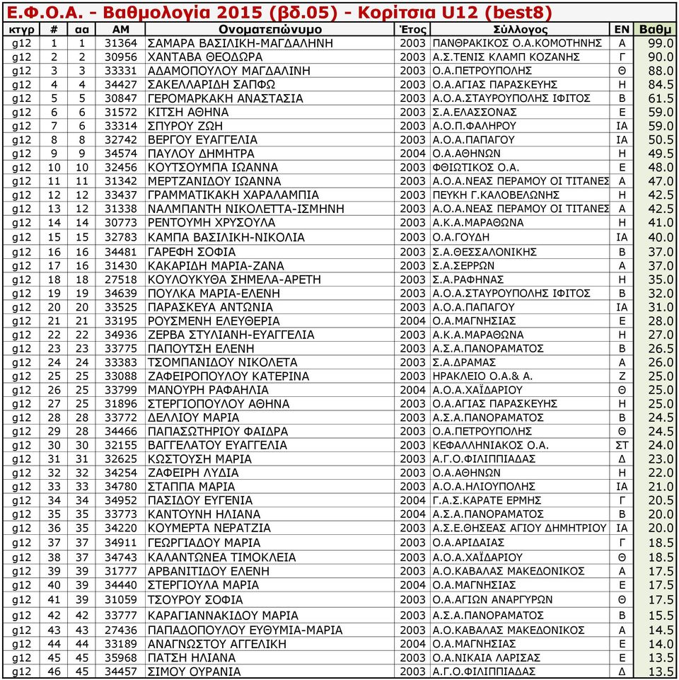 0 g12 7 6 33314 ΣΠΥΡΟΥ ΖΩΗ 2003 Α.Ο.Π.ΦΑΛΗΡΟΥ ΙΑ 59.0 g12 8 8 32742 ΒΕΡΓΟΥ ΕΥΑΓΓΕΛΙΑ 2003 Α.Ο.Α.ΠΑΠΑΓΟΥ ΙΑ 50.5 g12 9 9 34574 ΠΑΥΛΟΥ ΔΗΜΗΤΡΑ 2004 Ο.Α.ΑΘΗΝΩΝ Η 49.