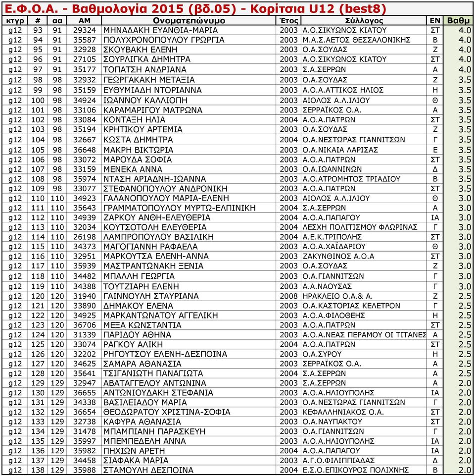 5 g12 99 98 35159 ΕΥΘΥΜΙΑΔΗ ΝΤΟΡΙΑΝΝΑ 2003 Α.Ο.Α.ΑΤΤΙΚΟΣ ΗΛΙΟΣ Η 3.5 g12 100 98 34924 ΙΩΑΝΝΟΥ ΚΑΛΛΙΟΠΗ 2003 ΑΙΟΛΟΣ Α.Λ.ΙΛΙΟΥ Θ 3.5 g12 101 98 33106 ΚΑΡΑΜΑΡΙΓΟΥ ΜΑΤΡΩΝΑ 2003 ΣΕΡΡΑΪΚΟΣ Ο.Α. Α 3.