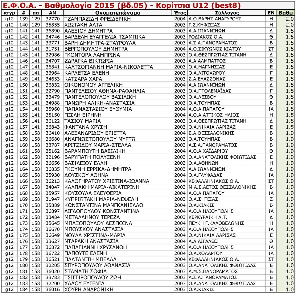 5 g12 145 141 32986 ΓΚΟΝΤΟΡΑ ΛΑΜΠΡΙΝΑ 2003 Ο.Α.ΘΕΣΠΡΩΤΙΑΣ ΤΙΤΑΝΗ Δ 1.5 g12 146 141 34707 ΖΔΡΑΓΚΑ ΒΙΚΤΩΡΙΑ 2003 Α.Α.ΑΛΜΠΑΤΡΟΣ Β 1.5 g12 147 141 36841 ΚΑΛΤΣΟΓΙΑΝΝΗ ΜΑΡΙΑ-ΝΙΚΟΛΕΤΤΑ 2003 Ο.Α.ΜΑΓΝΗΣΙΑΣ Ε 1.