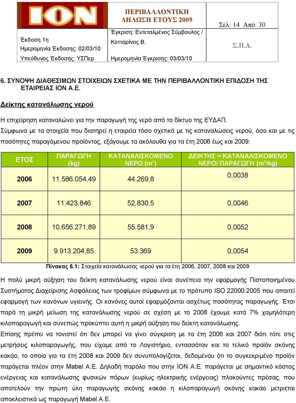 (kg) ΚΑΤΑΝΑΛΙΣΚΟΜΕΝΟ ΝΕΡΟ (m 3 ) 2006 11.586.054,49 44.269,8 ΔΕΙΚΤΗΣ = ΚΑΤΑΝΑΛΙΣΚΟΜΕΝΟ ΝΕΡΟ/ ΠΑΡΑΓΩΓΗ (m 3 /kg) 0,0038 2007 11.423.846 52.830,5 0,0046 2008 10.656.271,89 55.581,9 0,0052 2009 9.913.