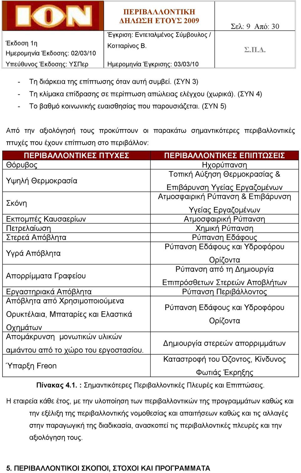 Τοπική Αύξηση Θερμοκρασίας & Υψηλή Θερμοκρασία Επιβάρυνση Υγείας Εργαζομένων Ατμοσφαιρική Ρύπανση & Επιβάρυνση Σκόνη Υγείας Εργαζομένων Εκπομπές Καυσαερίων Ατμοσφαιρική Ρύπανση Πετρελαίωση Χημική