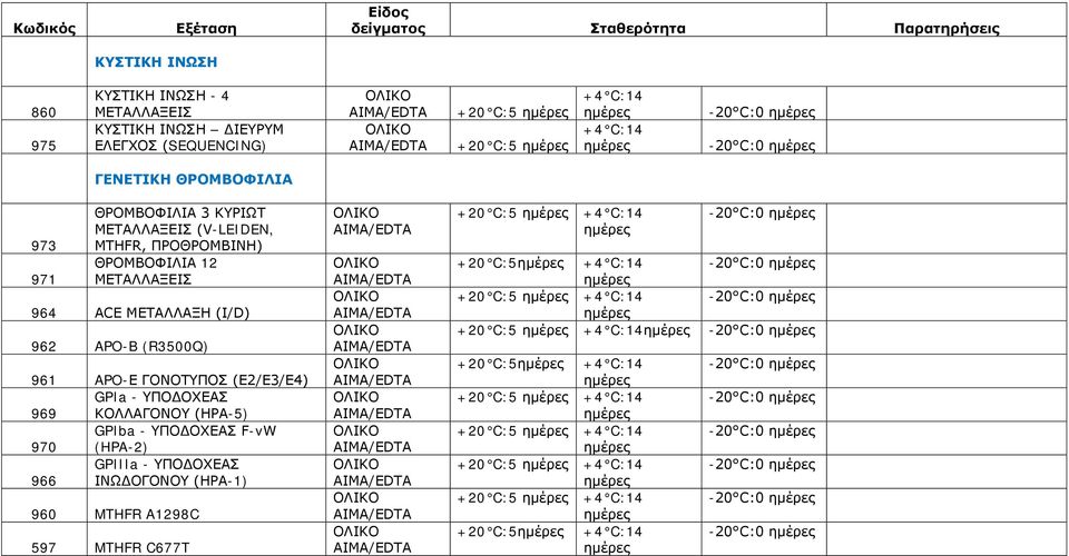 ΓΟΝΟΤΥΠΟΣ (Ε2/Ε3/Ε4) GPIa - ΥΠΟΔΟΧΕΑΣ 969 ΚΟΛΛΑΓΟΝΟΥ (HPA-5) GPIba - ΥΠΟΔΟΧΕΑΣ F-vW 970 (HPA-2) GPIIIa - ΥΠΟΔΟΧΕΑΣ 966 ΙΝΩΔΟΓΟΝΟΥ (HPA-1) 960 MTHFR A1298C 597 MTHFR C677T +20 C:5 +4 C:14-20