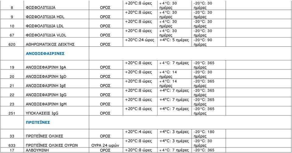 ΑΝΟΣΟΣΦΑΙΡΙΝΗ IgG 23 ΑΝΟΣΟΣΦΑΙΡΙΝΗ IgM 251 ΥΠΟΚΛΑΣΕΙΣ IgG +20 C:8 +4 C: 7 +20 C:8-20 C: 30 +20 C:8 +20 C:8 +4 C: 7 +20 C:8 +4 C: 7 +20 C:8