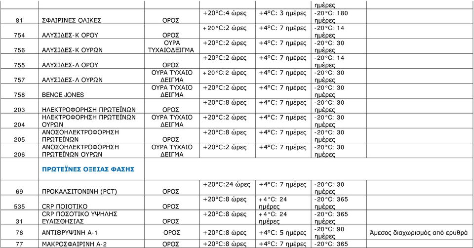 +4 C: 7-20 C: 14 +20 C:2 +4 C: 7-20 C: 30 +20 C:2 +4 C: 7-20 C: 30 +20 C:8 +4 C: 7-20 C: 30 +20 C:2 +4 C: 7-20 C: 30 +20 C:8 +4 C: 7-20 C: 30 +20 C:2 +4 C: 7-20 C: 30 ΠΡΩΤΕΪΝΕΣ ΟΞΕΙΑΣ ΦΑΣΗΣ +20 C:24