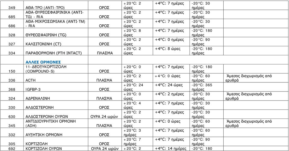 +4 C: 24 368 IGFBP-3 +20 C: 0 +4 C: 2-20 C: 30 324 ΑΔΡΕΝΑΛΙΝΗ ΠΛΑΣΜΑ +20 C: 4 +4 C: 7-20 C: 30 330 ΑΛΔΟΣΤΕΡΟΝΗ +4 C: 7-20 C: 30 630 ΑΛΔΟΣΤΕΡΟΝΗ ΟΥΡΩΝ ΟΥΡΑ 24 ωρών ΑΝΤΙΔΙΟΥΡΗΤΙΚΗ ΟΡΜΟΝΗ +4 C: 0-20 C: