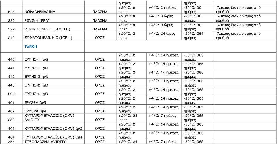 ερυθρά Άμεσος διαχωρισμός από ερυθρά ToRCH 440 ΕΡΠΗΣ-1 IgG 441 ΕΡΠΗΣ-1 IgM 442 ΕΡΠΗΣ-2 IgG 443 ΕΡΠΗΣ-2 IgM 896 ΕΡΠΗΣ-6 IgG 401 ΕΡΥΘΡΑ IgG 402