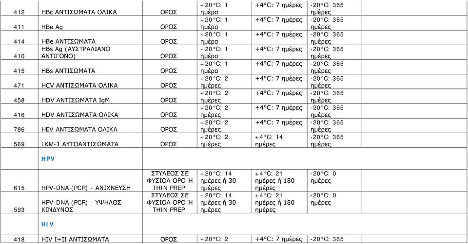 C: 7 +4 C: 7 +4 C: 7 +4 C: 7 +4 C: 7 +4 C: 7 +4 C: 7 +4 C: 7 +4 C: 7 615 HPV-DNA (PCR) - ΑΝΙΧΝΕΥΣΗ 593 HPV-DNA (PCR) - ΥΨΗΛΟΣ ΚΙΝΔΥΝΟΣ ΣΤΥΛΕΟΣ ΣΕ ΦΥΣΙΟΛ ΟΡΟ