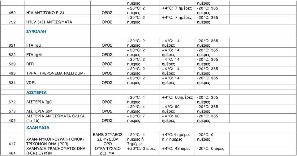 464 ΧΛΑΜΥΔΙΑ ΧΛΑΜ-ΜΥΚΟΠ-ΟΥΡΑΠ-ΓΟΝΟΚ- ΤΡΙΧΟΜΟΝ DNA (PCR) ΧΛΑΜΥΔΙΑ TRACHOMATIS DNA (PCR) ΟΥΡΩΝ ΒΑΜΒ ΣΤΥΛΕΟΣ ΣΕ