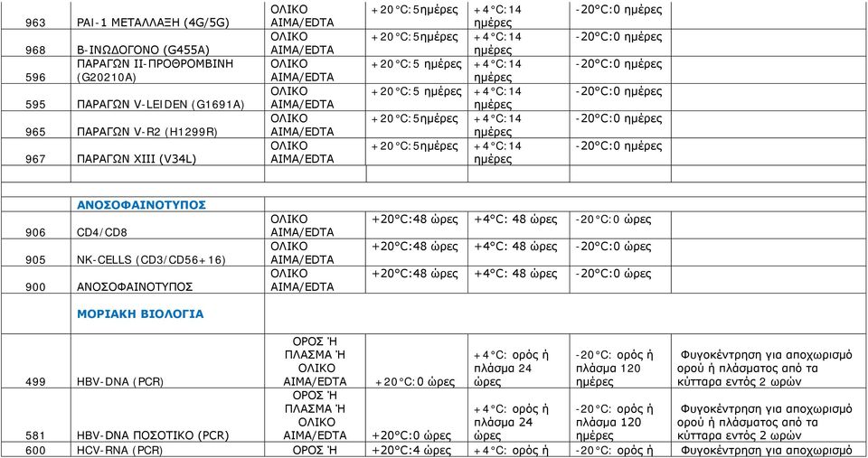 ΒΙΟΛΟΓΙΑ +20 C:48 +4 C: 48-20 C:0 +20 C:48 +4 C: 48-20 C:0 +20 C:48 +4 C: 48-20 C:0 499 HBV-DNA (PCR) Ή ΠΛΑΣΜΑ Ή Ή ΠΛΑΣΜΑ Ή +20 C:0 +4 C: ορός ή πλάσμα 24-20 C: ορός ή πλάσμα 120 Φυγοκέντρηση για