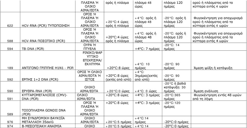 Ή +4 C: Ή +20 C:8 3(εκτός 592 ΕΡΠΗΣ 1+2 DNA (PCR) ΙΣΤΟΣ (εκτός από ιστό) από ιστό) -20 C ή βαθιά κατάψυξη: 30 590 ΕΡΥΘΡΑ-RNA (PCR) +20 C:0 +4 C: 0 ΚΥΤΤΑΡΟΜΕΓΑΛΟΪΟΣ (CMV)- +20 C:8 +4 C: 3-20 C:365 591