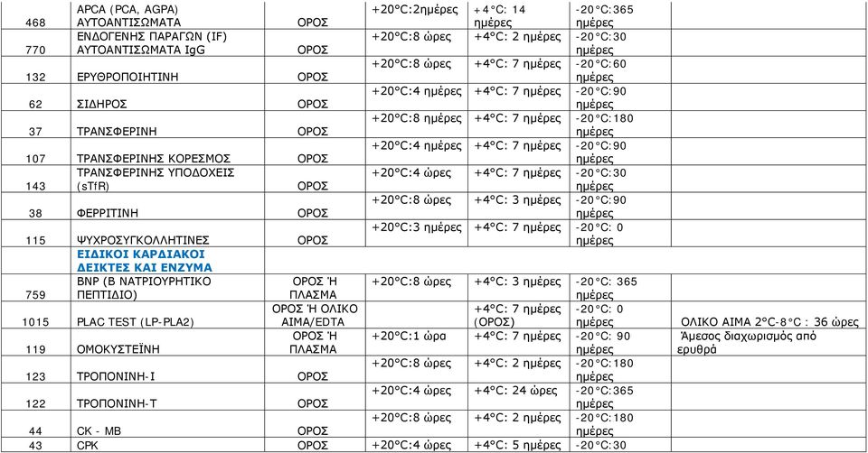 C:3 +4 C: 7-20 C: 0 115 ΨΥΧΡΟΣΥΓΚΟΛΛΗΤΙΝΕΣ ΕΙΔΙΚΟΙ ΚΑΡΔΙΑΚΟΙ ΔΕΙΚΤΕΣ ΚΑΙ ΕΝΖΥΜΑ BNP (Β ΝΑΤΡΙΟΥΡΗΤΙΚΟ Ή +20 C:8 +4 C: 3 759 ΠΕΠΤΙΔΙΟ) ΠΛΑΣΜΑ 1015 PLAC TEST (LP-PLA2) Ή +4 C: 7 () -20 C: 0 Ή +20 C:1