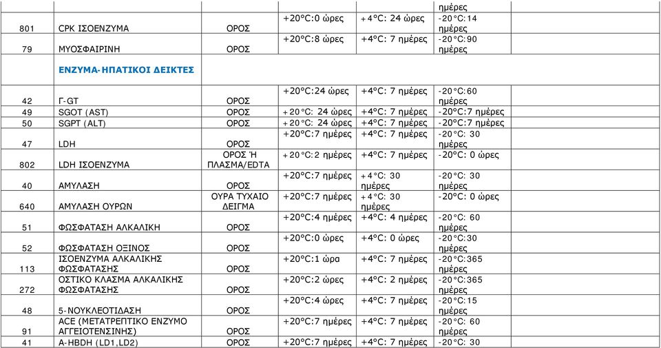 C:4 +4 C: 4-20 C: 60 51 ΦΩΣΦΑΤΑΣΗ ΑΛΚΑΛΙΚΗ +20 C:0 +4 C: 0-20 C:30 52 ΦΩΣΦΑΤΑΣΗ ΟΞΙΝΟΣ ΙΣΟΕΝΖΥΜΑ ΑΛΚΑΛΙΚΗΣ +20 C:1 ώρα +4 C: 7-20 C:365 113 ΦΩΣΦΑΤΑΣΗΣ ΟΣΤΙΚΟ ΚΛΑΣΜΑ ΑΛΚΑΛΙΚΗΣ +20 C:2