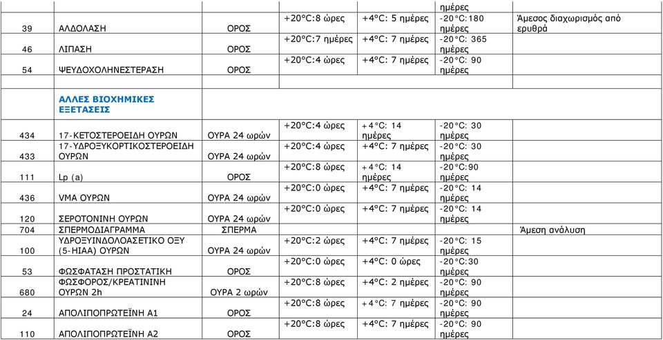 24 ωρών +20 C:0 +4 C: 7-20 C: 14 120 ΣΕΡΟΤΟΝΙΝΗ ΟΥΡΩΝ ΟΥΡΑ 24 ωρών 704 ΣΠΕΡΜΟΔΙΑΓΡΑΜΜΑ ΣΠΕΡΜΑ Άμεση ανάλυση ΥΔΡΟΞΥΙΝΔΟΛΟΑΣΕΤΙΚΟ ΟΞΥ +20 C:2 +4 C: 7-20 C: 15 100 (5-HIAA) ΟΥΡΩΝ ΟΥΡΑ