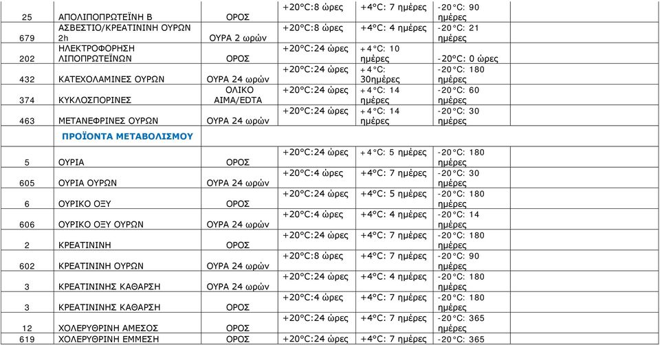 C: 30 605 ΟΥΡΙΑ ΟΥΡΩΝ ΟΥΡΑ 24 ωρών +20 C:24 +4 C: 5-20 C: 180 6 ΟΥΡΙΚΟ ΟΞΥ +20 C:4 +4 C: 4-20 C: 14 606 ΟΥΡΙΚΟ ΟΞΥ ΟΥΡΩΝ ΟΥΡΑ 24 ωρών +20 C:24 +4 C: 7-20 C: 180 2 ΚΡΕΑΤΙΝΙΝΗ +20 C:8 +4 C: 7 602