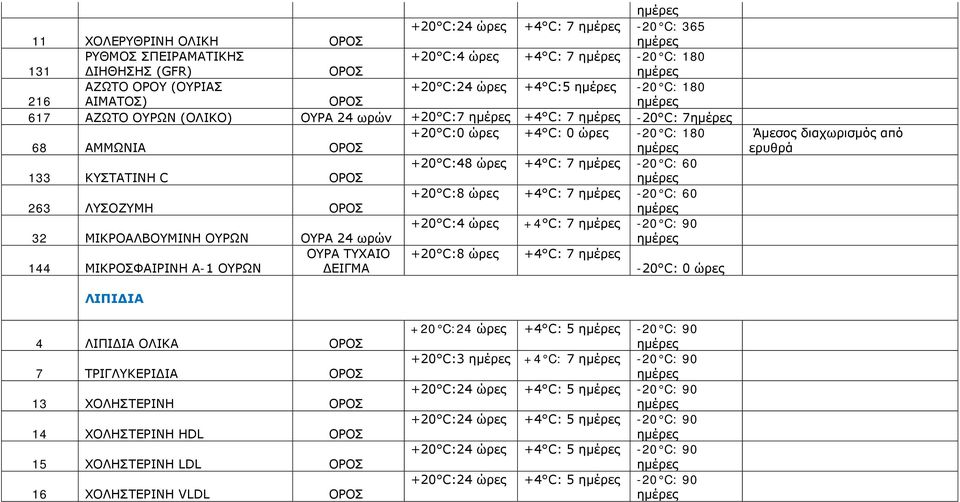 C: 7 32 ΜΙΚΡΟΑΛΒΟΥΜΙΝΗ ΟΥΡΩΝ ΟΥΡΑ 24 ωρών ΟΥΡΑ ΤΥΧΑΙΟ +20 C:8 +4 C: 7 144 ΜΙΚΡΟΣΦΑΙΡΙΝΗ Α-1 ΟΥΡΩΝ -20 C: 0 Άμεσος διαχωρισμός από ερυθρά ΛΙΠΙΔΙΑ 4 ΛΙΠΙΔΙΑ ΟΛΙΚΑ 7