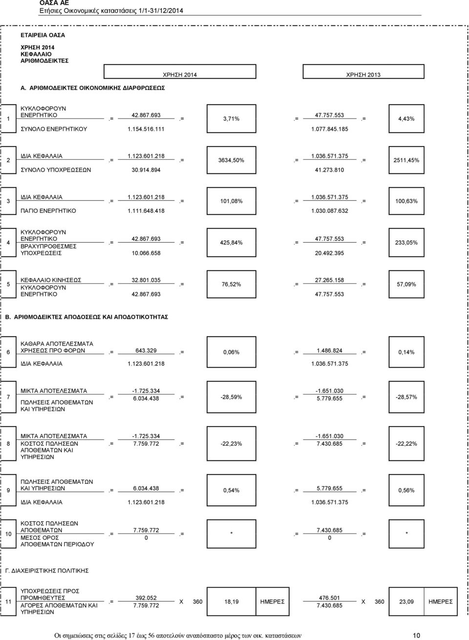 111.648.418 1.030.087.632.= 100,63% 4 ΚΥΚΛΟΦΟΡΟΥΝ ΕΝΕΡΓΗΤΙΚΟ 42.867.693 47.757.553.=.= 425,84%.= ΒΡΑΧΥΠΡΟΘΕΣΜΕΣ ΥΠΟΧΡΕΩΣΕΙΣ 10.066.658 20.492.395.= 233,05% 5 ΚΕΦΑΛΑΙΟ ΚΙΝΗΣΕΩΣ 32.801.035 27.265.158.=.= 76,52%.